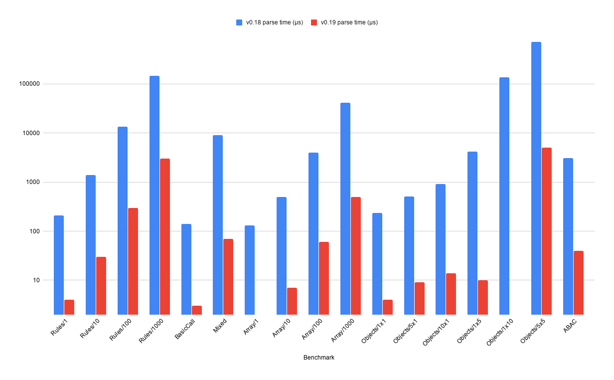 The chart below shows the difference in performance between the old (v0.18 and earlier) and new (v0.19 and later) parser (log scale)