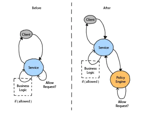 Diagram of a policy-enabled API gateway querying a policy engine