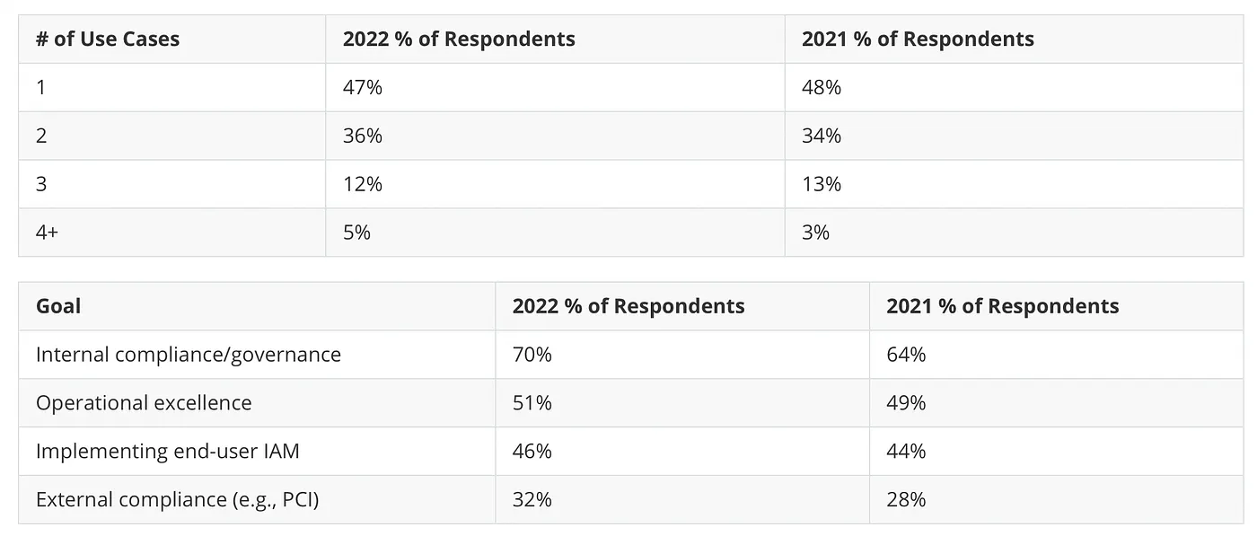 Table comparing 2022 vs 2021 use cases and implementation goals percentages