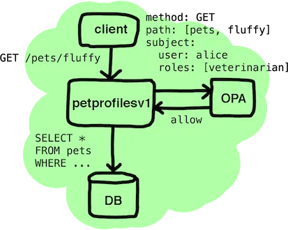 Client and petprofilesv1 query OPA with method/path/subject roles and receive an allow response