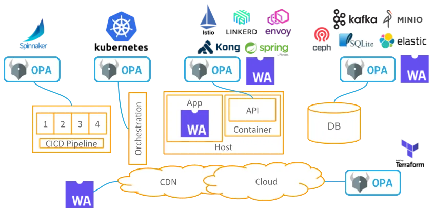 OPA ecosystem diagram with WebAssembly integration points highlighted