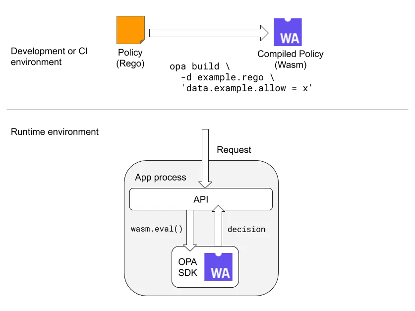 Diagram of the Wasm compile-time and runtime workflow