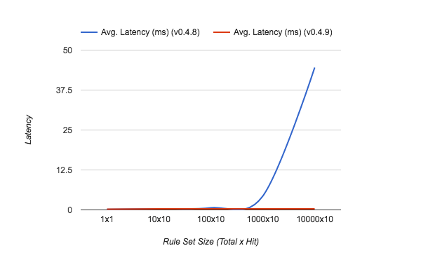 Benchmark chart showing query latency improvement from indexing
