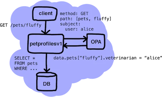Partial evaluation output: the unresolved condition data.pets.fluffy.veterinarian = "alice" is returned alongside OPA
