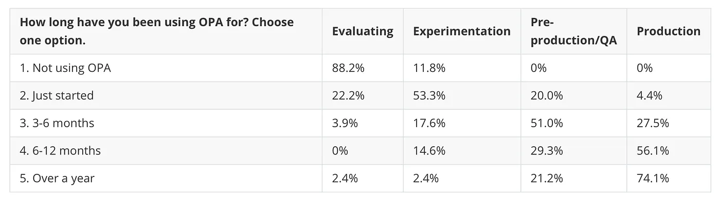 Table cross-tabulating how long respondents have used OPA against stage
