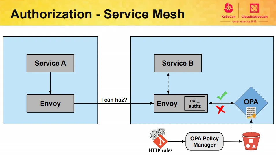 Authorization - Service Mesh architecture diagram showing Service A and B, Envoy, ext_authz, and OPA