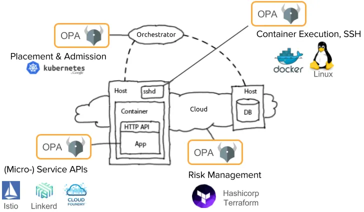 Banner image for OPA's full stack policy language post