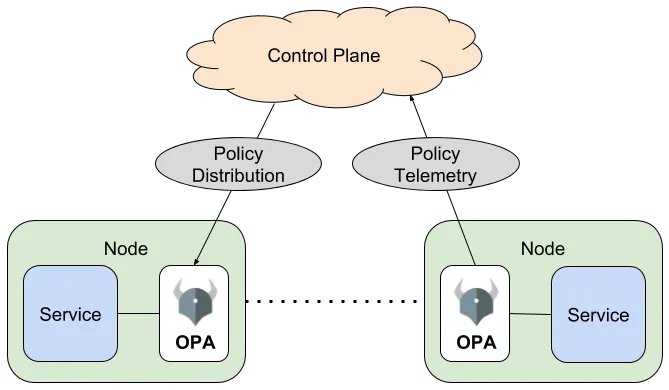 Architecture diagram showing Control Plane connected via Policy Distribution and Policy Telemetry to two Nodes, each containing a Service and an OPA instance