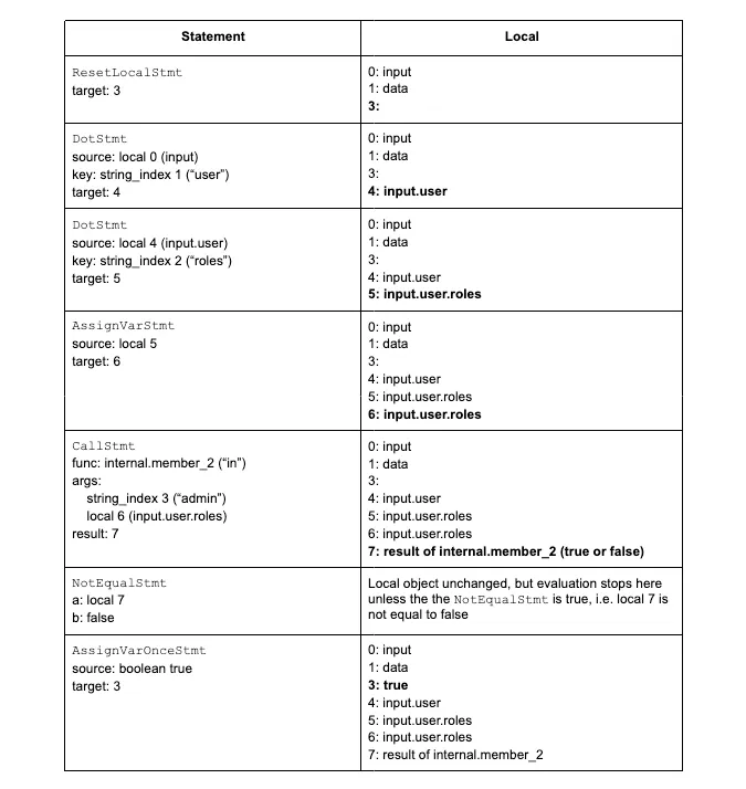 Diagram illustrating the OPA intermediate representation format