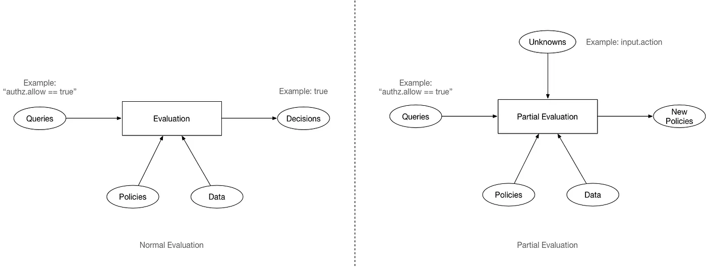 Diagram comparing Normal Evaluation and Partial Evaluation flows